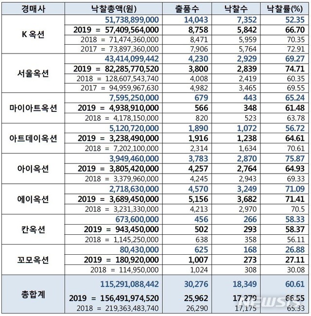 [서울=뉴시스] 경매사별 총 거래량 및 낙찰률 표.한국미술시가감정협회 제공. 2020.12.30photo@newsis.com