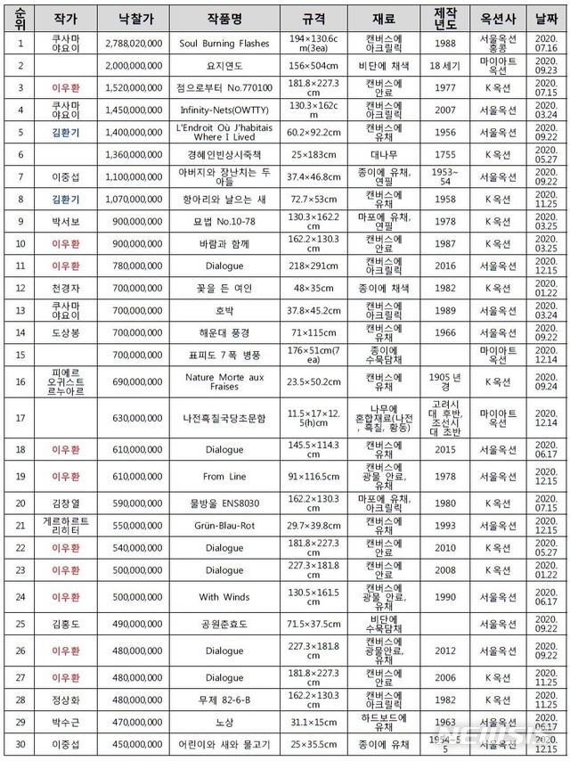 [서울=뉴시스] [표]2020년 국내 미술품경매 낙찰가격 30순위. 한국미술시가감정협회 제공. 2020.12.30photo@newsis.com