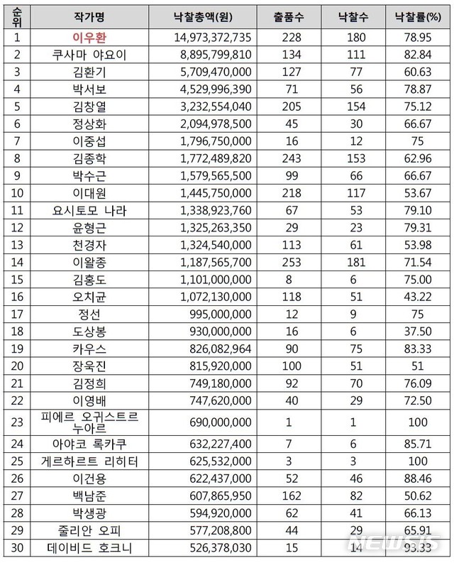 [서울=뉴시스] [표]2020년 낙찰총액 30순위 작가 비교. 한국미술시가감정협회 제공. 2020.12.30photo@newsis.com