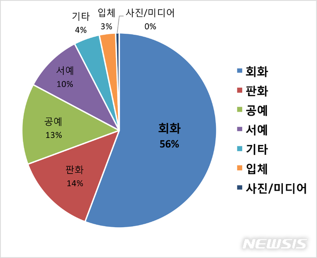 [서울=뉴시스] 2020년 낙찰 작품 장르별 비중도.