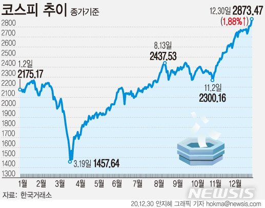 [서울=뉴시스]30일 코스피가 사상 최고가로 2020년을 마무리했다. 이날 코스피는 전 거래일(2820.51) 대비 52.96포인트(1.88%) 오른 2873.47에 마감했다. (그래픽=안지혜 기자)  hokma@newsis.com