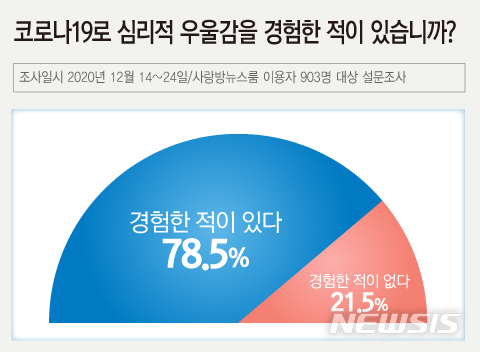 [광주=뉴시스] 배상현기자=광주·전남 대표 뉴스 플랫폼 사랑방뉴스룸(news.sarangbang.com)이 지난 14~24일 10여일 간 지역민 903명을 대상으로 설문조사를 한 결과 광주·전남 지역민 5명 가운데 4명 꼴로 지난 한 해 신종 코로나바이러스 감염증(코로나19) 탓에 코로나 블루’를 경험한 것으로 나타났다. (그래픽 사랑방뉴스룸) 2020.12.31 praxis@newsis.com