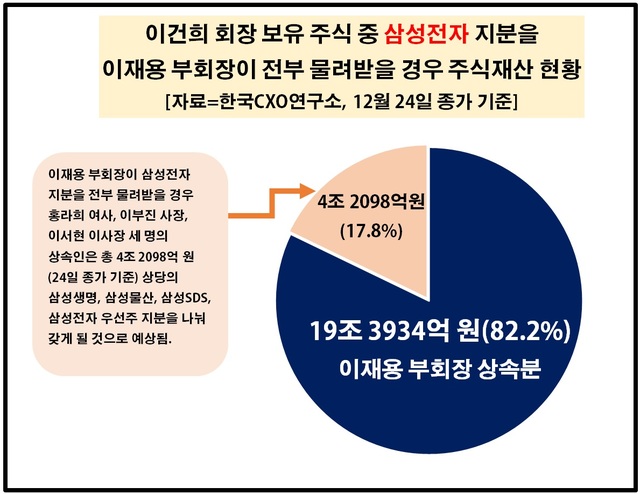 [삼성가 주식 상속 향방①] 이재용, 삼성전자 지분 전부 상속땐 주식가치 30조 근접