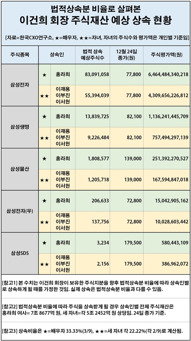 [삼성가 주식 상속 향방②] 법정상속 비율은 홍라희 몫 8조, 세자녀 5조씩