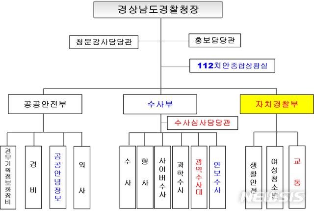 [창원=뉴시스] 강경국 기자 = 경남경찰청 조직 체계 2부에서 3부로 바뀐다. (사진=창원경찰청 제공). 2020.12.31. photo@newsis.com
