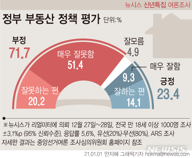 [뉴시스 여론조사]정부 부동산 정책 '잘못한다' 71.7%…'잘한다' 23.4%