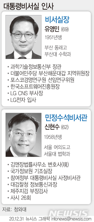[서울=뉴시스] 유영민(69) 전 과학기술정보통신부 장관이 31일 청와대 비서실장으로 발탁됐다. 민정수석 후임으로는 신현수(62) 전 국가정보원 비서실장이 임명됐다. (그래픽=안지혜 기자)&nbsp; hokma@newsis.com 
