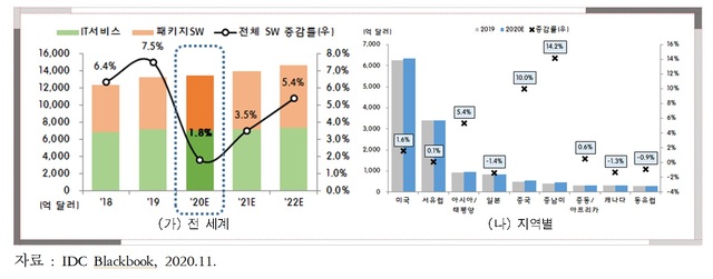 [서울=뉴시스] 전 세계 및 지역별 소프트웨어 시장 전망 (사진자료=정보통신기획평가원)
