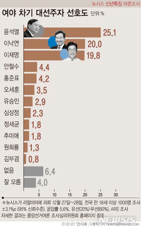[그래픽=뉴시스] 뉴시스가 1일 리얼미터에 의뢰해 실시한 '신년특집 여론조사'에서 차기 대선주자로 거론되는 12명(범여권·범야권 각 6명) 중 가장 선호하는 인물로 윤석열 검찰총장을 꼽은 응답자는 25.1%로 집계됐다. 지난 12월27~28일 실시된 이번 조사는 전국 18세 이상 남녀 1000명이 응답했다. 2020년 11월 행정안전부 주민등록 인구 기준으로 성별·연령별·지역별 가중값을 부여했고 무작위 생성 전화번호 프레임 표집틀을 통한 유선(20%)·무선(80%) 임의전화걸기(RDD)를 실시했다. 표본오차는 95% 신뢰수준에 ±3.1%포인트다. 응답률은 5.6%다. hokma@newsis.com