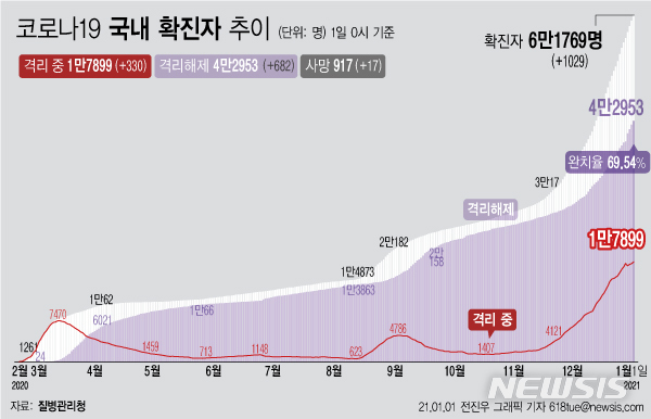[서울=뉴시스]새해 첫날인 1일 '코로나19' 신규 확진자가 1029명으로 집계되면서 이틀만에 1000명대를 넘어섰다. 사망자는 전날보다 17명이 늘어 917명으로 집계됐다. (그래픽=전진우 기자)&nbsp; 618tue@newsis.com