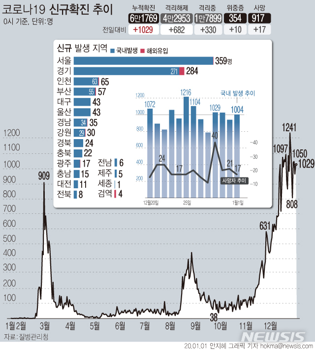 [서울=뉴시스] 1일 0시 기준 코로나19 신규 확진자가 1029명으로 집계됐다. 국내 발생 확진 환자는 1004명, 해외 유입 확진자는 25명이다. 사망자는 17명 추가로 발생해 누적 917명이다. (그래픽=안지혜 기자)&nbsp; hokma@newsis.com&nbsp; 