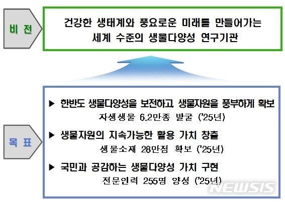 [세종=뉴시스] 제1차 생물자원관 기본계획 비전 및 목표. (자료= 환경부 제공) 2021.01.03.