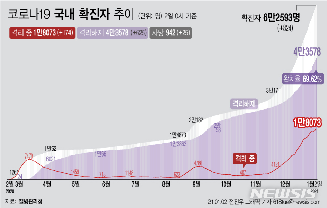 [서울=뉴시스] 2일 0시 기준 누적 확진자는 전날 0시 이후 824명 증가한 6만2593명이다. 이 가운데 위·중증 환자는 전날보다 7명이 늘어 361명으로 집계됐다. (그래픽=전진우 기자)  618tue@newsis.com