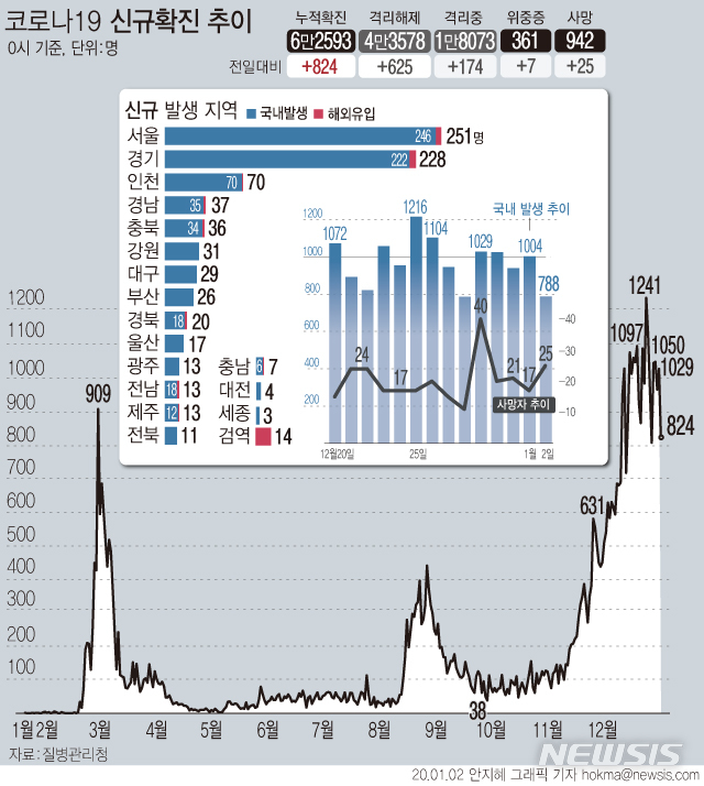 [서울=뉴시스] 2일 0시 기준 코로나19 신규 확진자가 824명으로 집계되면서 5일만에 800명대로 감소했다. 사망자는 하루에 25명이 증가해 총 942명이 됐다. (그래픽=안지혜 기자)  hokma@newsis.com