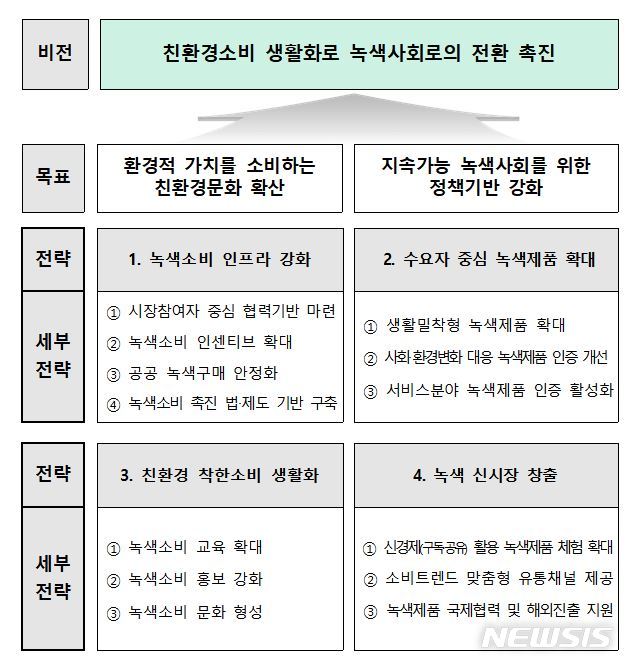 [세종=뉴시스] 제4차 녹색제품 구매촉진 기본계획(2021~2025) 모식도. (자료= 환경부 제공) 2021.01.03. 