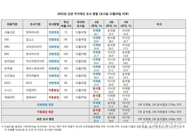 [수원=뉴시스] 신년 차기대선 조사 종합 표.