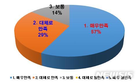  [부산=뉴시스] 허상천 기자 = 부산시와 한국전기안전공사는 지난해 5월부터 12월 말까지 한국전기안전공사에 사전기술검토 대상 신청자에게 설문조사 결과 만족도(86% 긍정), 처리 기간(72% 적정) 등에서 기대 효과를 확인했다고 3일 밝혔다. 2021.01.03. (그래픽 = 부산시 제공) photo@newsis.com