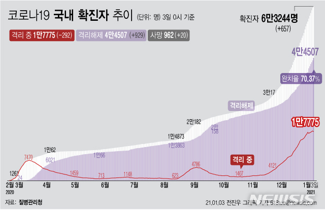 [서울=뉴시스] 3일 0시 기준 누적 확진자는 전날 0시 이후 657명 증가한 6만3244명이다. 이 가운데 사망 환자는 전날보다 20명이 늘어 962명으로 집계됐다. (그래픽=전진우 기자)&nbsp; 618tue@newsis.com 