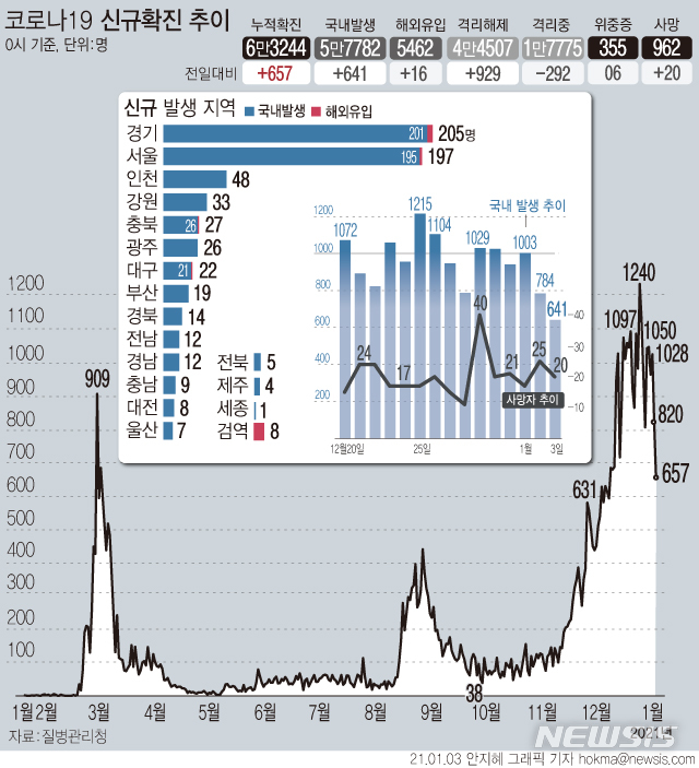 [서울=뉴시스] 3일 0시 기준 국내 '코로나19' 신규확진자수가 657명으로 집계됐다. 12월 초 이후 23일 만에 첫 600명대다. 사망자는 20명 추가로 발생해 총 962명이다. (그래픽=안지혜 기자)  hokma@newsis.com