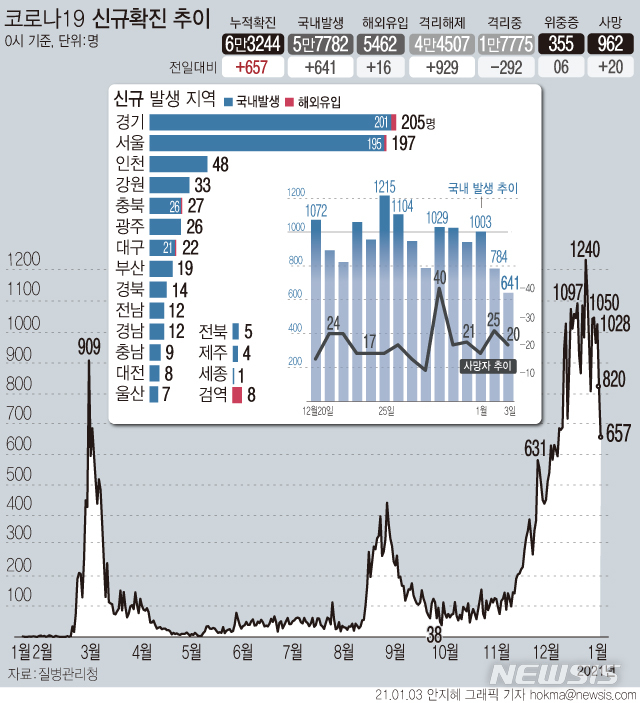 [서울=뉴시스] 3일 0시 기준 국내 '코로나19' 신규확진자수가 657명으로 집계됐다. 12월 초 이후 23일 만에 첫 600명대다. 사망자는 20명 추가로 발생해 총 962명이다. (그래픽=안지혜 기자)&nbsp; hokma@newsis.com 