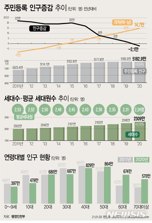 지난해 사상 첫 인구감소…출생아수 30만명 무너졌다
