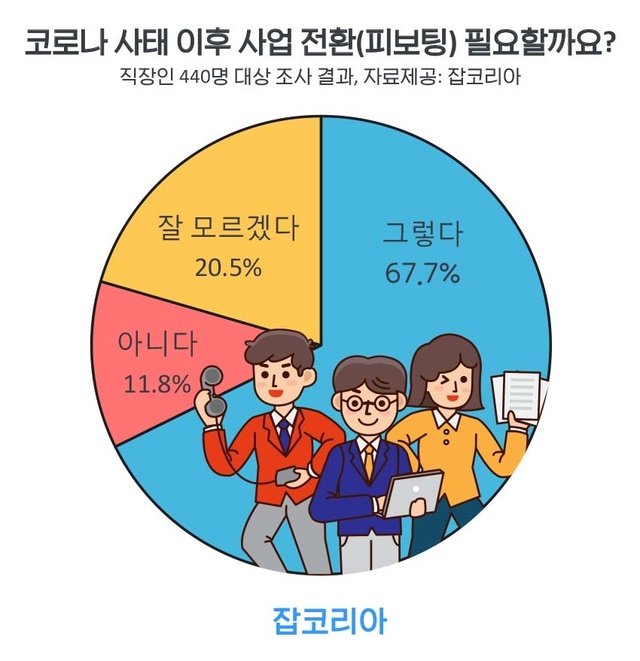 직장인 67.7% "코로나 이후 유연한 사업 전환(피보팅) 필요"