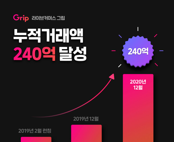 라이브커머스 그립, 2년만에 거래액 240억 돌파