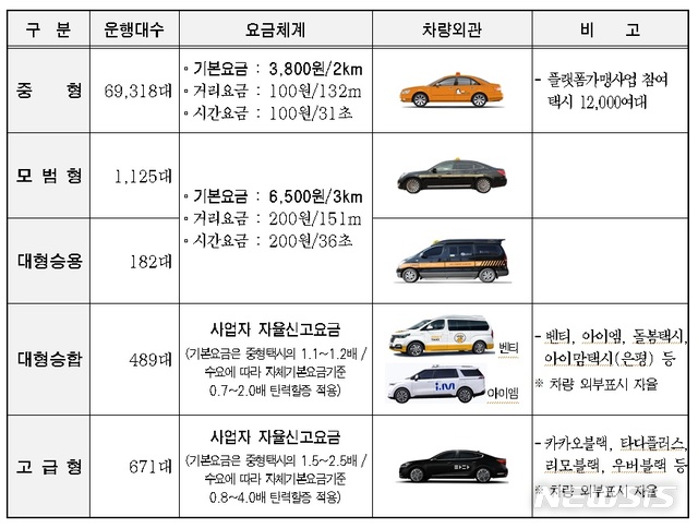 [서울=뉴시스] 서울 내 택시 운영현황. (표=서울시 제공) 2020.01.04. photo@newsis.com 