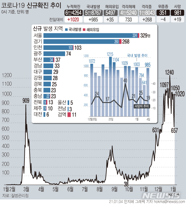 [서울=뉴시스] 4일 0시 기준 '코로나19' 신규확진자수가 1020명으로 집계되면서 3일만에 1000명대로 증가했다. 사망자는 9명이 증가해 총 981명이 됐다. (그래픽=안지혜 기자)  hokma@newsis.com
