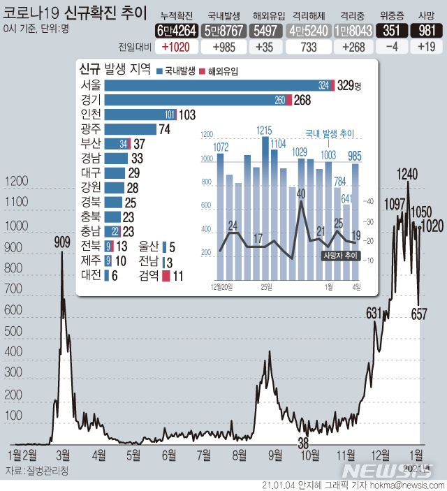 [서울=뉴시스] 4일 0시 기준 '코로나19' 신규확진자수가 1020명으로 집계되면서 3일만에 1000명대로 증가했다. 사망자는 9명이 증가해 총 981명이 됐다. (그래픽=안지혜 기자)&nbsp; hokma@newsis.com 