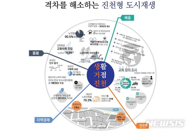 [진천=뉴시스]강신욱 기자 = 충북 진천군은 올해부터 2024년까지 진천읍 읍내리 일대에 추진하는 진천읍 도시재생 활성화 사업 목표를 격차 해소에 뒀다.(사진=진천군 제공) 2020.01.04. photo@newsis.com