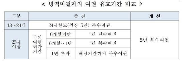 [서울=뉴시스] 병역미필자의 여권 유효기간 비교. 2021.01.05. (표=병무청 제공)