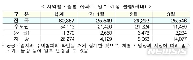 1분기 서울 입주물량 34% 줄어든다…1만1370가구 예정