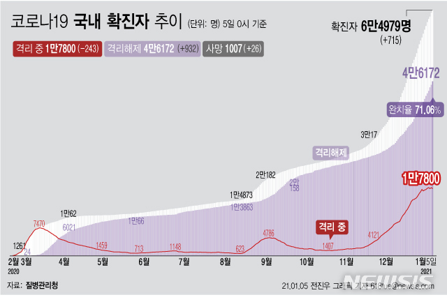 [서울=뉴시스] 5일 0시 기준 누적 확진자는 전날 0시 이후 715명 증가한 6만4979명이다. 이 가운데 사망 환자는 전날보다 26명이 늘어 1007명으로 집계됐다. (그래픽=전진우 기자)   618tue@newsis.com