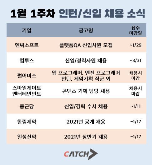 '유망 업종' 게임·바이오 새해 채용공고 시작