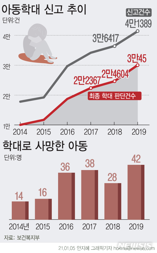 [서울=뉴시스] 보건복지부가 발간한 '2019 아동학대 연차보고서'에 따르면 지난해 아동학대 신고 건수는 4만1389건으로 2018년 3만6417건 대비 4972건(13.7%) 증가했다. (그래픽=안지혜 기자) hokma@newsis.com