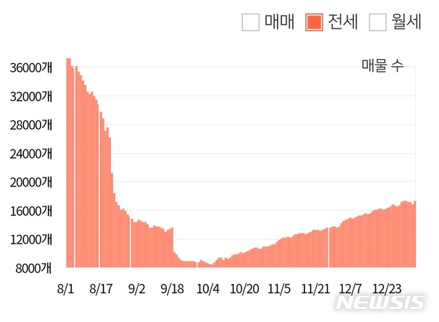 [서울=뉴시스] 서울 아파트 전세 매물 변화(부동산 빅데이터 분석 업체 '아실') 