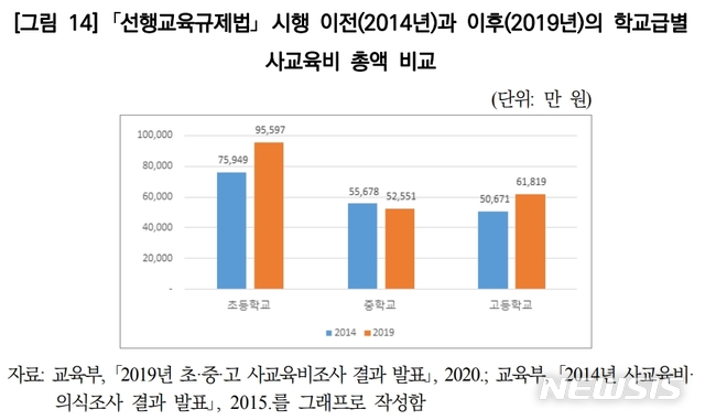 [세종=뉴시스]5일 국회입법조사처 이덕난 교육문화팀 입법조사연구관의 입법영향분석보고서 '선행교육규제법상 선행교육 및 선행학습 유발행위 금지 등의 입법영향 분석'에 따르면 법 시행 전인 2014년 대비 2019년 사교육비 총액은 중학생을 제외하고 모두 상승했다. (자료=국회 입법영향분석보고서 발췌) 2021.01.05. photo@newsis.com
