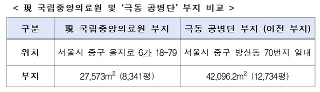 [서울=뉴시스] 現 국립중앙의료원 및 ‘극동 공병단’ 부지 비교. 2021.01.06. (표=국방부 제공)