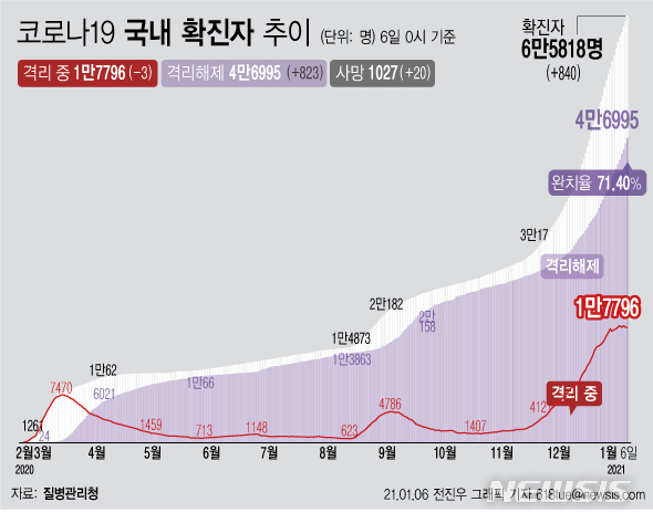 [서울=뉴시스] 9일 0시 기준 '코로나19' 누적 확진자는 전날 0시 이후 840명 증가한 6만5818명이다. 3차 유행의 피해가 여전히 발생하면서 사망자는 하루에 20명이 증가해 누적 1027명이 됐다. 위중증환자는 25명이 늘어 411명이 확인됐다. (그래픽=전진우 기자)   618tue@newsis.com