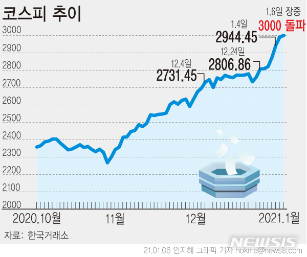 [서울=뉴시스] 코스피가 새해 세번째 거래일인 6일 역사상 처음으로 3000선을 돌파하며 출발했다. (그래픽=안지혜 기자)  hokma@newsis.com