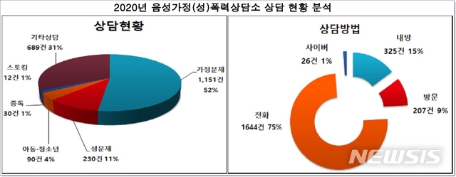[음성=뉴시스]강신욱 기자 = 충북 음성가정(성)폭력상담소가 지난 한 해 동안 상담한 것 중 '가정문제' 비율이 전년보다 높아진 것으로 나타났다.(그래프=음성가정(성)폭력상담소 제공) 2020.01.06. photo@newsis.com