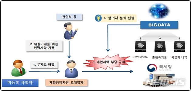 [세종=뉴시스] 부가가치세를 부당 공제받다가 국세청에 적발된 재활용 폐자원 도매업자 C씨의 사례. (자료=국세청 제공)