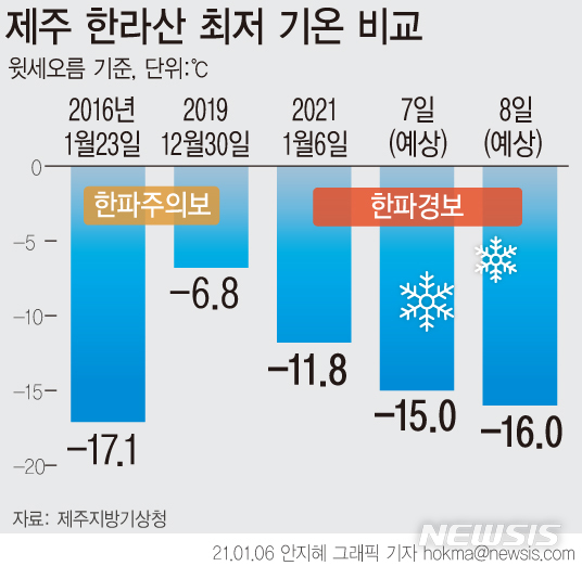 [서울=뉴시스] 제주지방기상청은 6일 오전 11시를 기해 한라산 등 제주도 산지에 한파경보를 내렸다. 한라산은 오는 8일까지 최대 50㎝ 이상의 많은 눈이 내릴 것으로 전망됐다. (그래픽=안지혜 기자)&nbsp; hokma@newsis.com 
