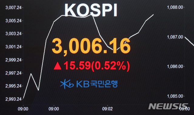 [서울=뉴시스]배훈식 기자 = 코스피가 사상 첫 3000선을 돌파한 6일 오전 서울 영등포구 여의도 KB국민은행 딜링룸 전광판에 코스피가 전 거래일보다 15.59포인트(+0.52%) 오른 3006.16 포인트를 나타내고 있다. 2021.01.06. dahora83@newsis.com