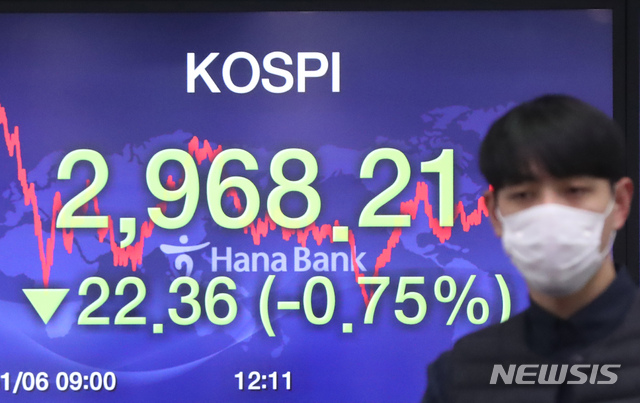 [서울=뉴시스]고승민 기자 = 코스피가 65년 역사상 처음으로 3000선을 돌파, 장중 3027.16까지 오른 뒤 전일대비 22.36포인트(0.75%) 내린 2968.21에 마감한 6일 서울 중구 하나은행 딜링룸에서 딜러들이 업무를 보고 있다. 2021.01.06. kkssmm99@newsis.com