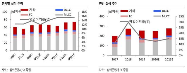 SK證 "삼화콘덴서, MLCC 구조적 호황…목표가↑"