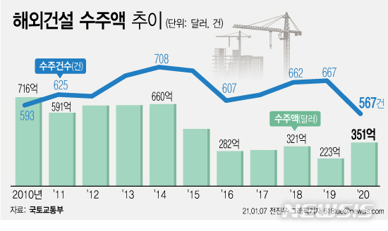 작년 해외건설 수주액 350억 달러 돌파…5년來 최고