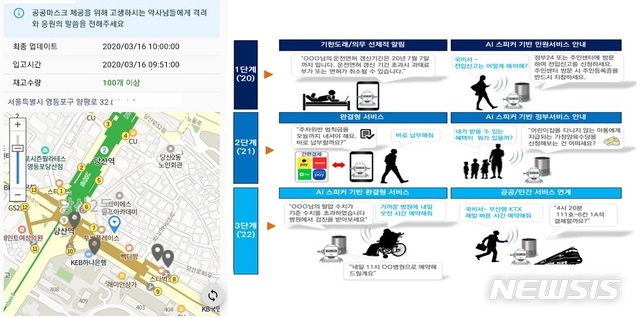 [세종=뉴시스] 민간에서 공동 개발한 '공적마스크 재고 현황 알림' 앱(왼쪽)과 인공지능(AI) 기반의 지능형 국민비서 서비스 단계별 구현 체계. (자료= 뉴시스 DB) 2021.01.07. 