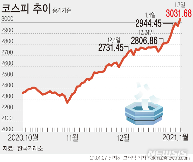 [서울=뉴시스] 7일 코스피지수는 전 거래일(2968.21)보다 63.47포인트(2.14%) 오른 3031.68에 마감했다. (그래픽=안지혜 기자)  hokma@newsis.com